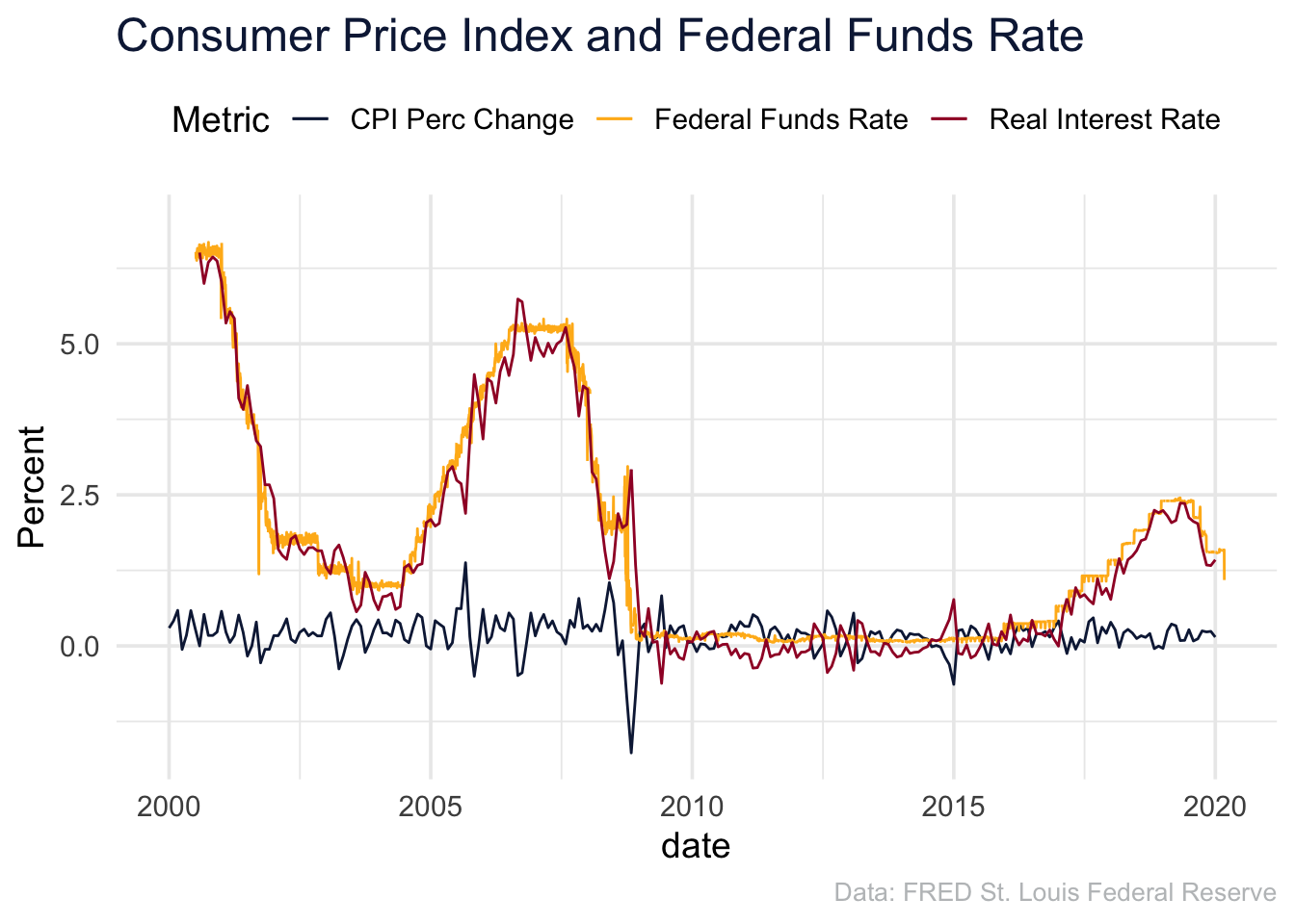 Plot of Federal Funds Rate, Real Interest Rate, and CPI (% Change), Since 2000