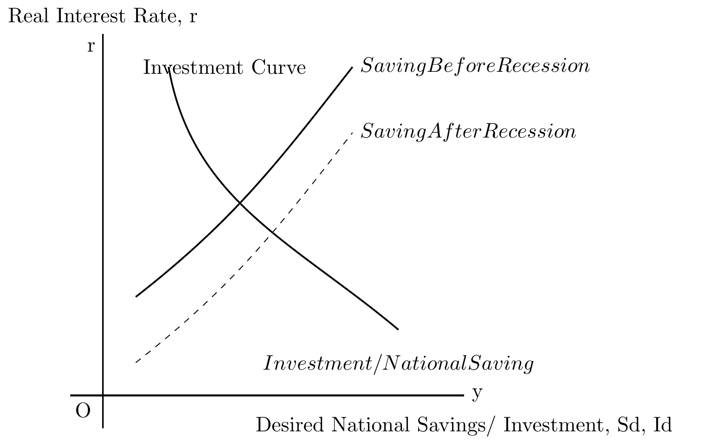 Shift in Savings Curve Due to Recession: At any value new value of r, more private saving