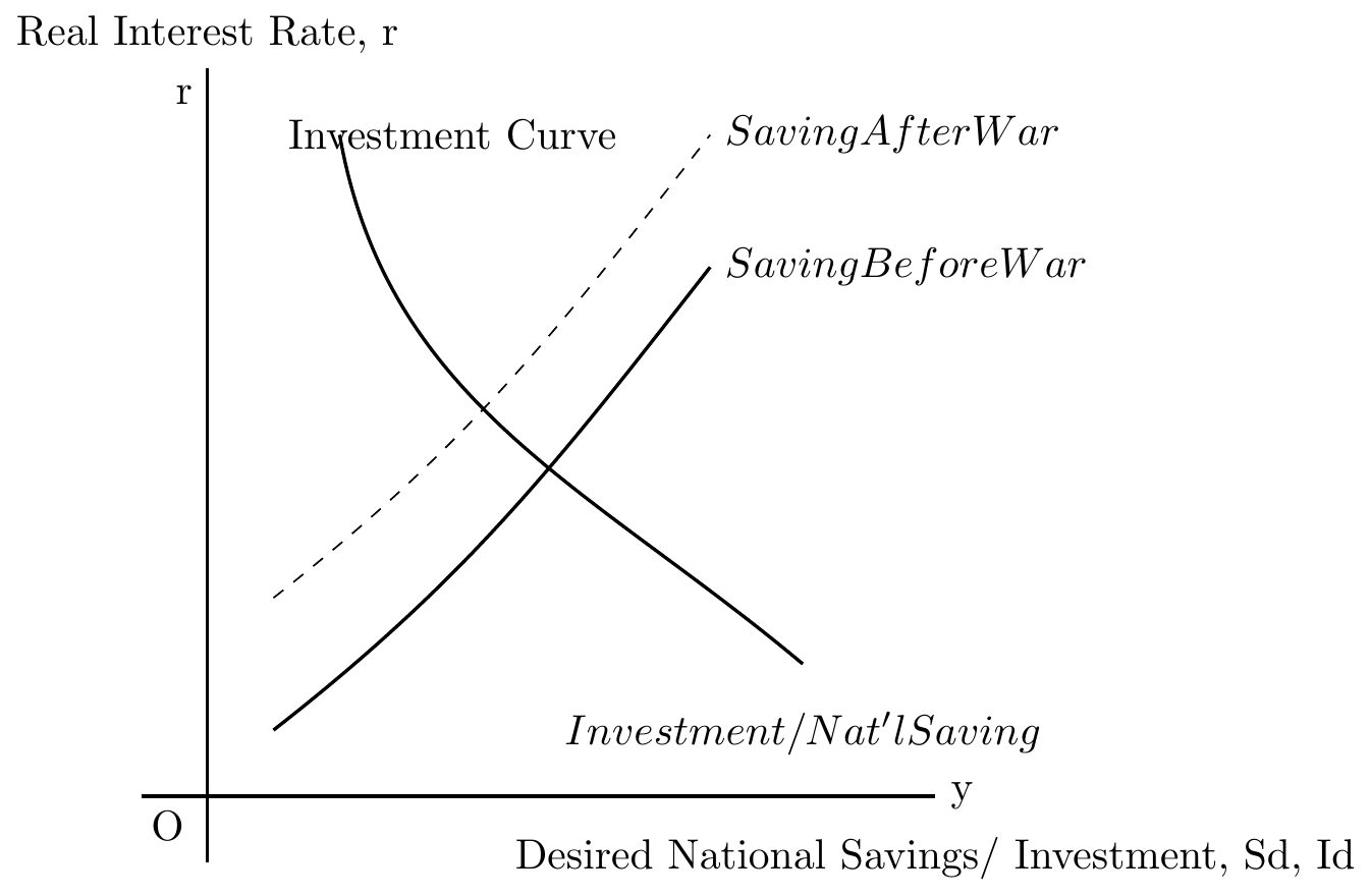 Debt Shifts the Saving Curve to the Left Resulting in Higher Real Interest Rates and Crowding Out Private Investment