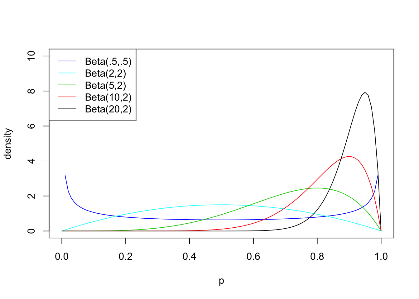 Beta Distribution for Different Values of Shape Parameters