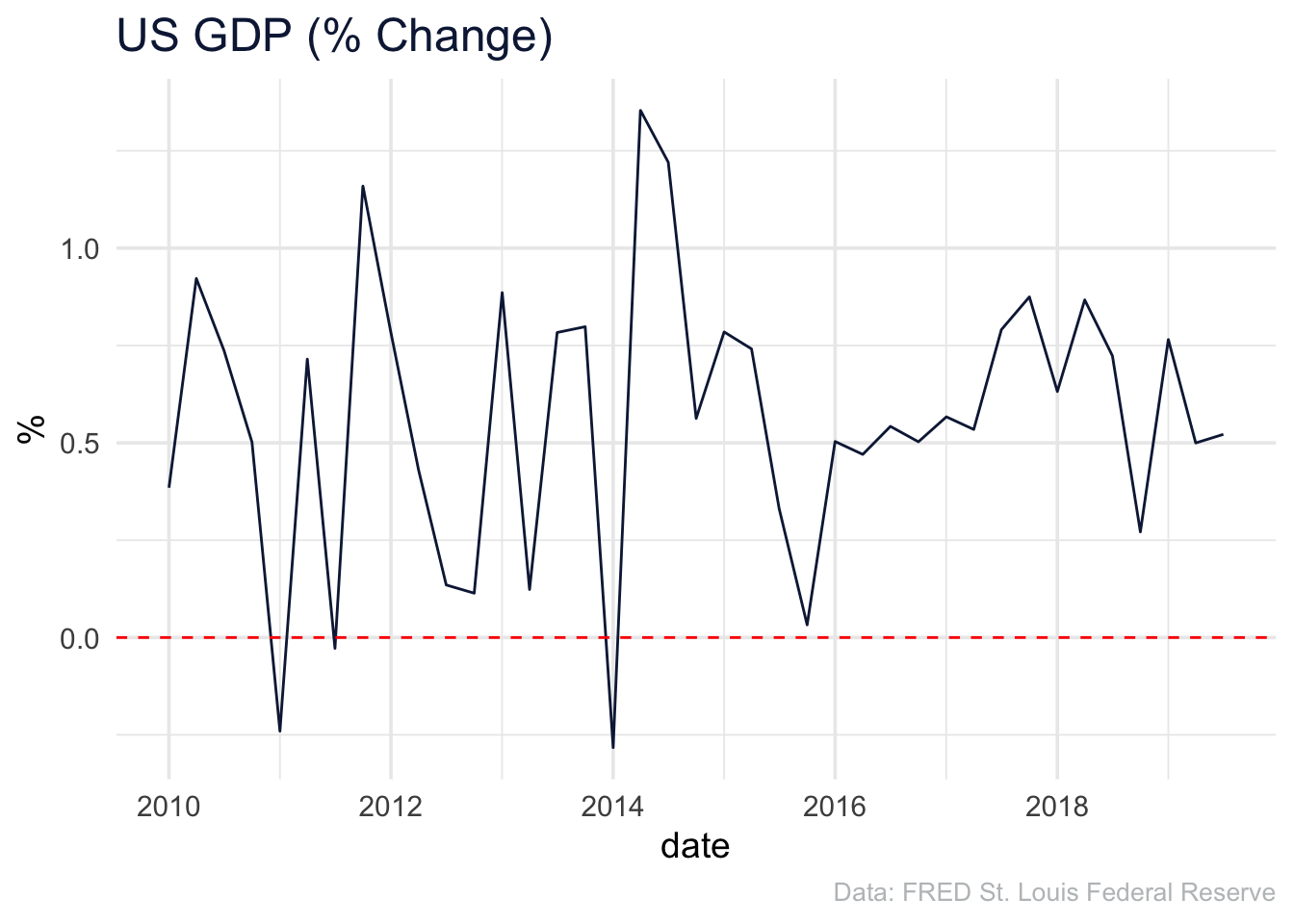 US GDP Evolution Since Jan 1, 2010