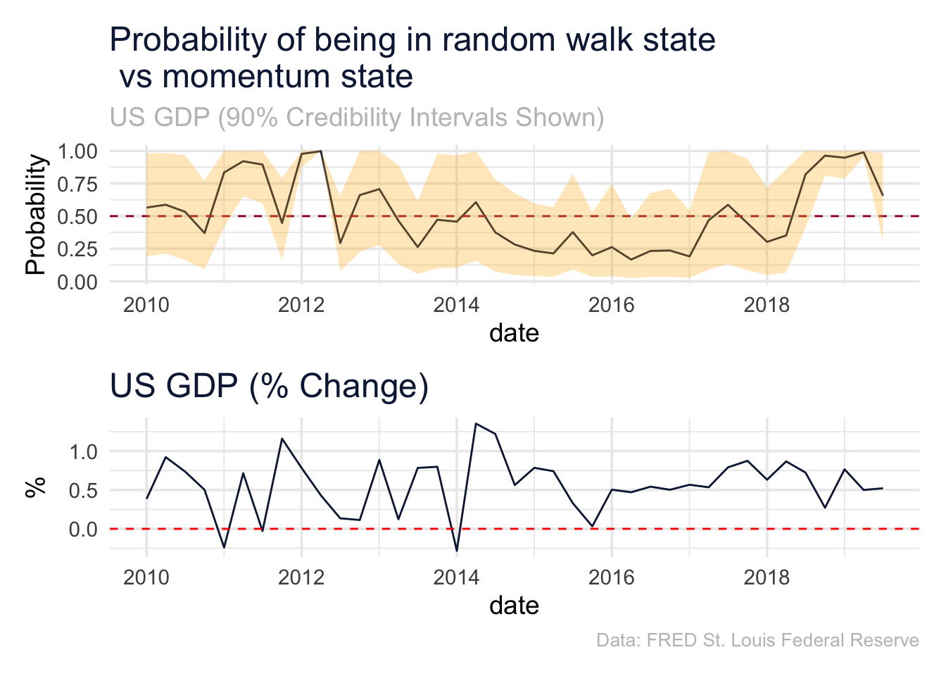 State Probability and Actual GDP Evolution